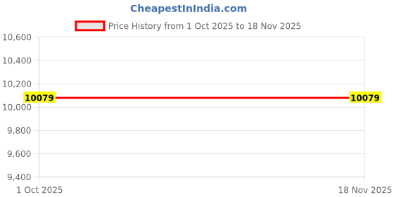 myntra.com kaleen india Anti-Skid Backing Washable Indoor-Outdoor Rugs kaleen india Price History Graph from 1 Oct 2025 to 17 Nov 2025