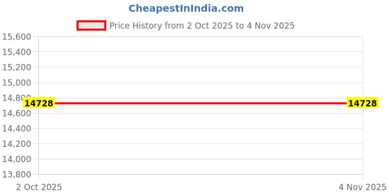 myntra.com kaleen india Anti-Skid Backing Washable Indoor-Outdoor Rugs kaleen india Price History Graph from 2 Oct 2025 to 4 Nov 2025