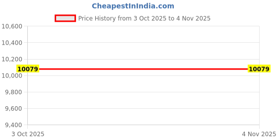 myntra.com kaleen india Anti-Skid Backing Washable Indoor-Outdoor Rugs kaleen india Price History Graph from 3 Oct 2025 to 4 Nov 2025