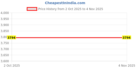 myntra.com kaleen india Anti-Skid Backing Washable Indoor-Outdoor Rugs kaleen india Price History Graph from 2 Oct 2025 to 4 Nov 2025