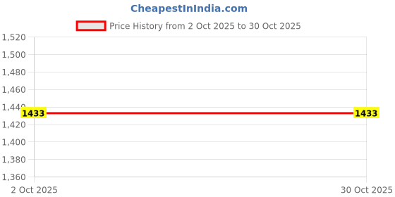 myntra.com kaleen india Anti-Skid Backing Washable Indoor-Outdoor Rugs kaleen india Price History Graph from 2 Oct 2025 to 30 Oct 2025