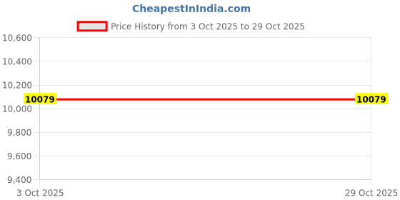 myntra.com kaleen india Anti-Skid Backing Washable Indoor-Outdoor Rugs kaleen india Price History Graph from 3 Oct 2025 to 29 Oct 2025