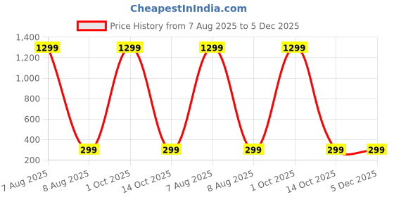 myntra.com ANTICO Circular Jhumkas Earrings antico Price History Graph from 7 Aug 2025 to 5 Dec 2025