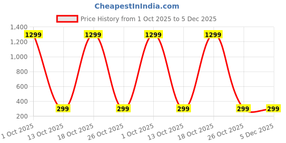 myntra.com ANTICO Gold Plated Drop Earrings antico Price History Graph from 1 Oct 2025 to 5 Dec 2025