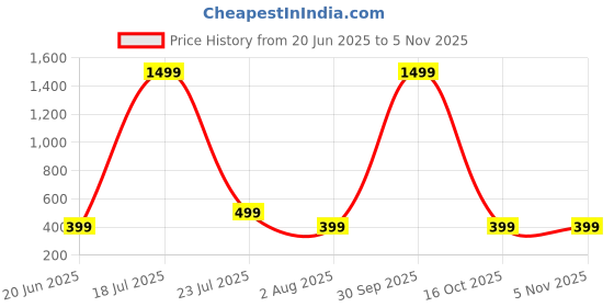 myntra.com ANTICO Gold-Plated Stainless Steel Bracelet antico Price History Graph from 20 Jun 2025 to 2 Nov 2025
