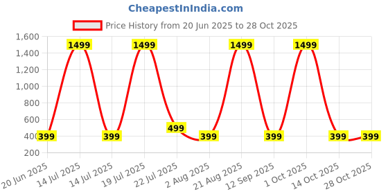 myntra.com ANTICO Gold-Plated Stainless Steel Bracelet antico Price History Graph from 20 Jun 2025 to 27 Oct 2025
