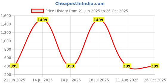myntra.com ANTICO Gold-Plated Stainless Steel Bracelet antico Price History Graph from 21 Jun 2025 to 26 Oct 2025