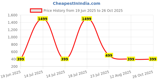 myntra.com ANTICO Gold-Plated Stainless Steel Bracelet antico Price History Graph from 19 Jun 2025 to 26 Oct 2025