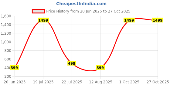 myntra.com ANTICO Gold-Plated Stainless Steel Bracelet antico Price History Graph from 20 Jun 2025 to 27 Oct 2025