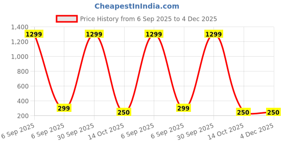 myntra.com ANTICO Gold-Plated Teardrop Shaped Jhumkas Earrings antico Price History Graph from 6 Sep 2025 to 4 Dec 2025