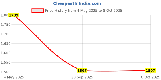 myntra.com Antiloop Men Front-Open Sweatshirt antiloop Price History Graph from 4 May 2025 to 5 Oct 2025