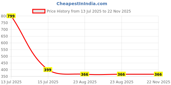myntra.com Antiloop Men Graphic Printed Round Neck Cotton T-shirt antiloop Price History Graph from 13 Jul 2025 to 22 Nov 2025