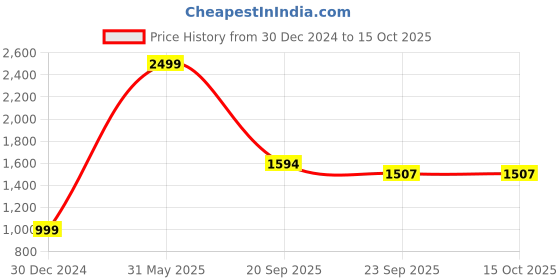 myntra.com Antiloop Men Hooded Pullover Sweatshirt antiloop Price History Graph from 30 Dec 2024 to 15 Oct 2025