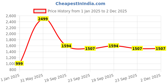 myntra.com Antiloop Men Hooded Sweatshirt antiloop Price History Graph from 1 Jan 2025 to 2 Dec 2025
