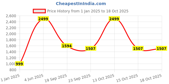 myntra.com Antiloop Men Hooded Sweatshirt antiloop Price History Graph from 1 Jan 2025 to 17 Oct 2025