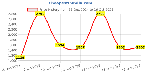 myntra.com Antiloop Men Hooded Sweatshirt antiloop Price History Graph from 31 Dec 2024 to 13 Oct 2025