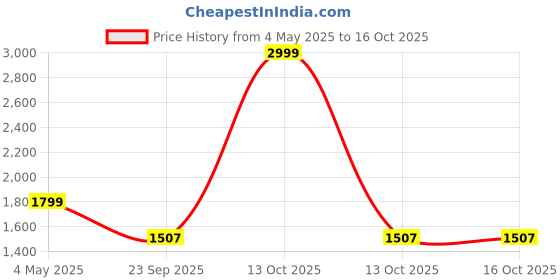 myntra.com Antiloop Men Mandarin Collar Sweatshirt antiloop Price History Graph from 4 May 2025 to 16 Oct 2025