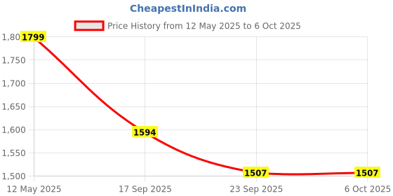 myntra.com Antiloop Men Mock Collar Front-Open Sweatshirt antiloop Price History Graph from 12 May 2025 to 6 Oct 2025