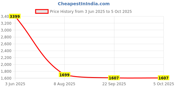 myntra.com Antiloop Men Open Front Jacket antiloop Price History Graph from 3 Jun 2025 to 5 Oct 2025