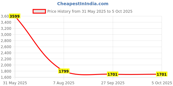 myntra.com Antiloop Men Open Front Jacket antiloop Price History Graph from 31 May 2025 to 5 Oct 2025