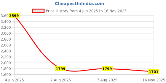 myntra.com Antiloop Men Open Front Jacket antiloop Price History Graph from 4 Jun 2025 to 16 Nov 2025