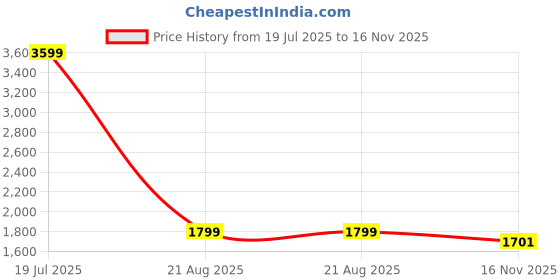 myntra.com Antiloop Men Open Front Jacket antiloop Price History Graph from 19 Jul 2025 to 16 Nov 2025