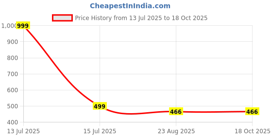myntra.com Antiloop Men Polo Collar T-shirt antiloop Price History Graph from 13 Jul 2025 to 18 Oct 2025