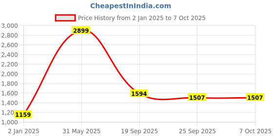 myntra.com Antiloop Men Printed Hooded Pullover Sweatshirt antiloop Price History Graph from 2 Jan 2025 to 7 Oct 2025