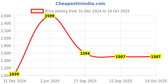 myntra.com Antiloop Men Printed Hooded Sweatshirt antiloop Price History Graph from 31 Dec 2024 to 14 Oct 2025