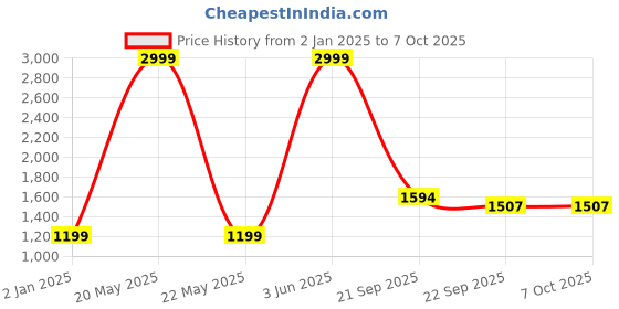 myntra.com Antiloop Men Printed Hooded Sweatshirt antiloop Price History Graph from 2 Jan 2025 to 7 Oct 2025