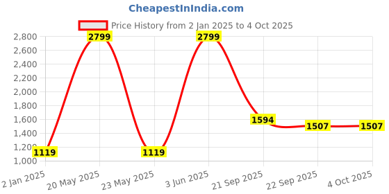 myntra.com Antiloop Men Printed Hooded Sweatshirt antiloop Price History Graph from 2 Jan 2025 to 4 Oct 2025