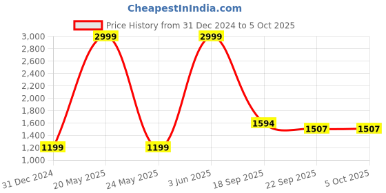 myntra.com Antiloop Men Printed Hooded Sweatshirt antiloop Price History Graph from 31 Dec 2024 to 4 Oct 2025
