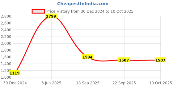 myntra.com Antiloop Men Printed Hooded Sweatshirt antiloop Price History Graph from 30 Dec 2024 to 10 Oct 2025