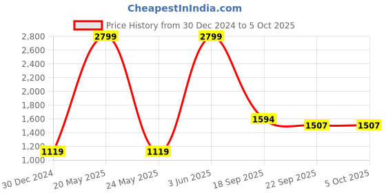 myntra.com Antiloop Men Printed Hooded Sweatshirt antiloop Price History Graph from 30 Dec 2024 to 4 Oct 2025
