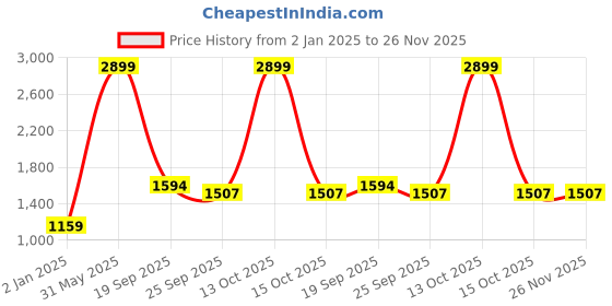 myntra.com Antiloop Men Printed Hooded Sweatshirt antiloop Price History Graph from 2 Jan 2025 to 25 Nov 2025