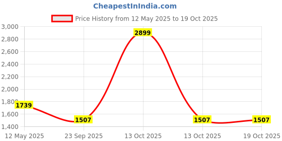 myntra.com Antiloop Men Printed Hooded Sweatshirt antiloop Price History Graph from 12 May 2025 to 17 Oct 2025