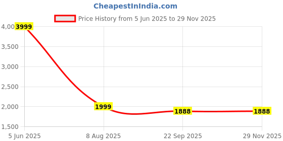 myntra.com Antiloop Men Printed Hooded Tracksuit antiloop Price History Graph from 5 Jun 2025 to 28 Nov 2025