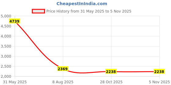 myntra.com Antiloop Men Printed Hooded Tracksuits antiloop Price History Graph from 31 May 2025 to 3 Nov 2025
