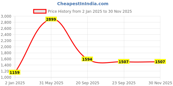 myntra.com Antiloop Men Printed Long Sleeves Hooded Sweatshirt antiloop Price History Graph from 2 Jan 2025 to 29 Nov 2025
