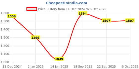 myntra.com Antiloop Men Printed Pullover Sweatshirt antiloop Price History Graph from 11 Dec 2024 to 4 Oct 2025