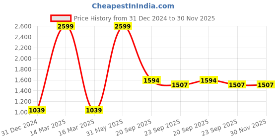 myntra.com Antiloop Men Printed Round Neck Hooded Sweatshirt antiloop Price History Graph from 31 Dec 2024 to 30 Nov 2025