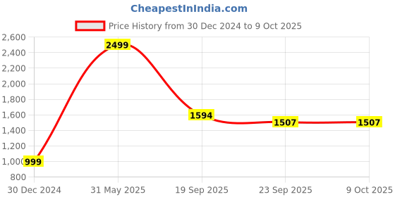 myntra.com Antiloop Men Self Design Hooded Sweatshirt With Side Pocket antiloop Price History Graph from 30 Dec 2024 to 9 Oct 2025