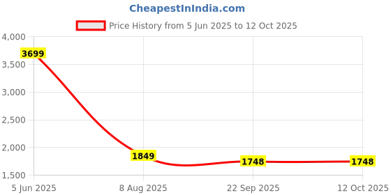 myntra.com Antiloop Men Self Design Round Neck Tracksuits antiloop Price History Graph from 5 Jun 2025 to 12 Oct 2025