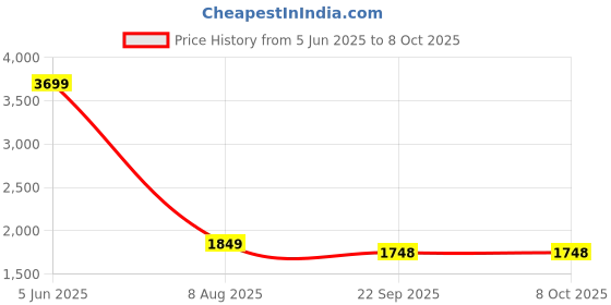 myntra.com Antiloop Men Self Design Tracksuit antiloop Price History Graph from 5 Jun 2025 to 7 Oct 2025