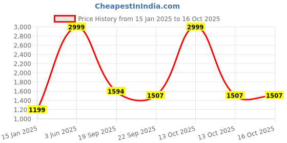 myntra.com Antiloop Men Sweatshirt antiloop Price History Graph from 15 Jan 2025 to 13 Oct 2025