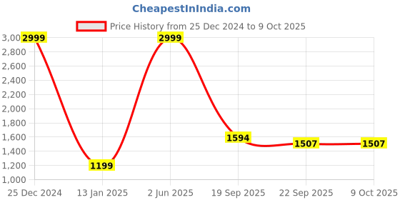 myntra.com Antiloop Men Sweatshirt antiloop Price History Graph from 25 Dec 2024 to 8 Oct 2025
