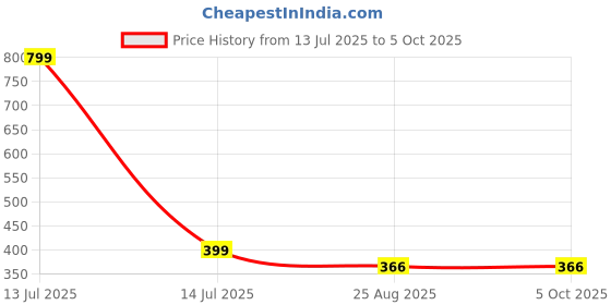 myntra.com Antiloop Men T-shirt antiloop Price History Graph from 13 Jul 2025 to 5 Oct 2025