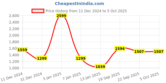 myntra.com Antiloop Men Typography Printed Pullover Sweatshirt antiloop Price History Graph from 11 Dec 2024 to 5 Oct 2025