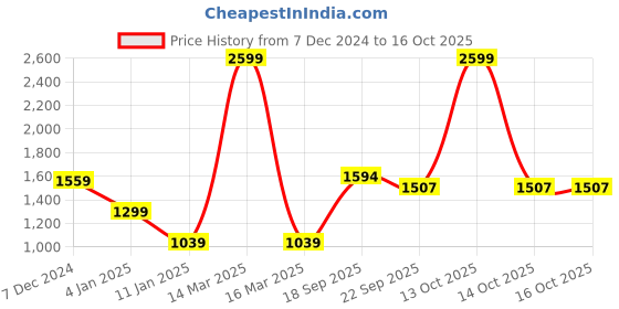 myntra.com Antiloop Men Typography Printed Round Neck Sweatshirt antiloop Price History Graph from 7 Dec 2024 to 16 Oct 2025