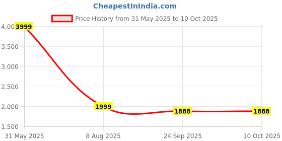 myntra.com Antiloop Printed Tracksuit antiloop Price History Graph from 31 May 2025 to 9 Oct 2025